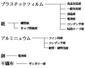 
                  プラスチックフィルム ( 食品包装用 一般包材用 液晶用 電池用 コンデンサ用 粘着テープ用 )、
                  紙 ( 離型紙 カップ原紙用 )、アルミニュウム ( フィン材用 コンデンサ用 軟質・硬質箔用 )、
                  銅 ( 電池用 )、不織布 ( サニタリー用 ) 
                